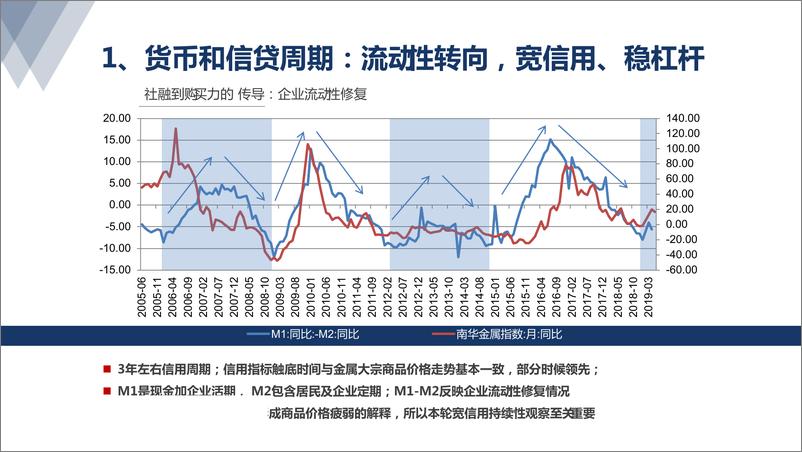 《有色钢铁行业：多周期视角下的有色大宗商品展望-20190527-太平洋证券-32页》 - 第7页预览图