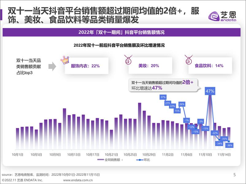 《直播间里焕发新生机--2022双十一趋势洞察-32页》 - 第6页预览图