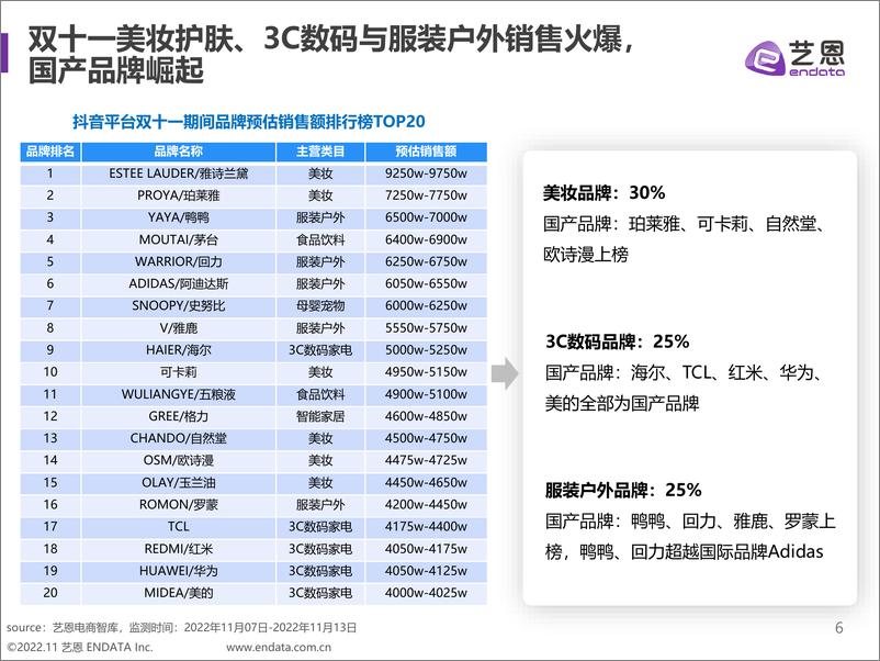 《直播间里焕发新生机--2022双十一趋势洞察-32页》 - 第7页预览图