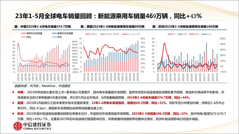 《锂电行业产业链跟踪月报：终端持续超预期，Q3预期拐点将至-20230718-中信建投-59页》 - 第6页预览图