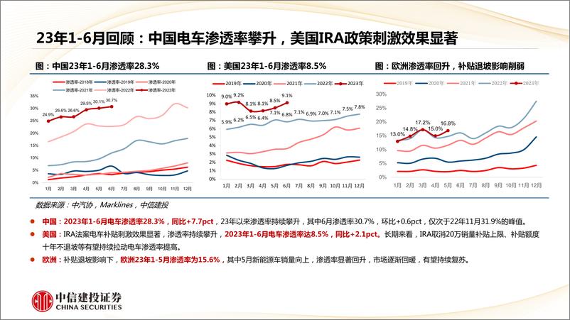 《锂电行业产业链跟踪月报：终端持续超预期，Q3预期拐点将至-20230718-中信建投-59页》 - 第7页预览图