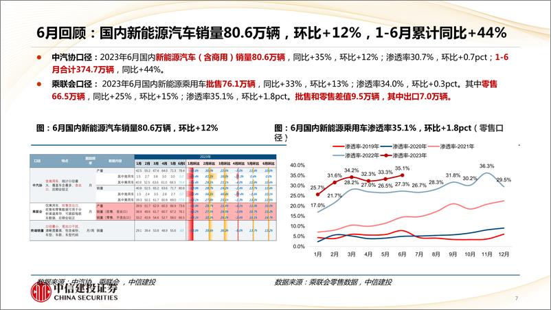 《锂电行业产业链跟踪月报：终端持续超预期，Q3预期拐点将至-20230718-中信建投-59页》 - 第8页预览图