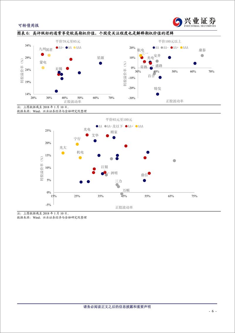 《可转债研究：亢奋市场中“刺眼”的负溢价-20190113-兴业证券-16页》 - 第7页预览图