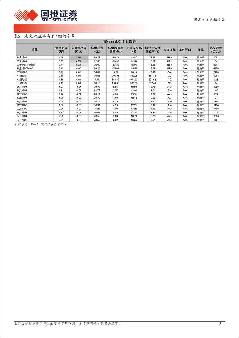 《10月23日信用债异常成交跟踪-241024-国投证券-10页》 - 第6页预览图