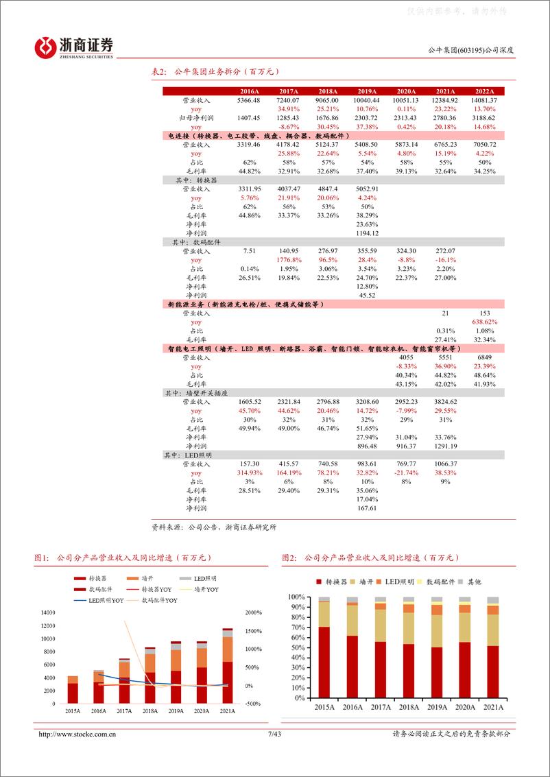 《浙商证券-公牛集团(603195)深度报告：电工绝对龙头超额凸显，成长动能充沛-230513》 - 第7页预览图