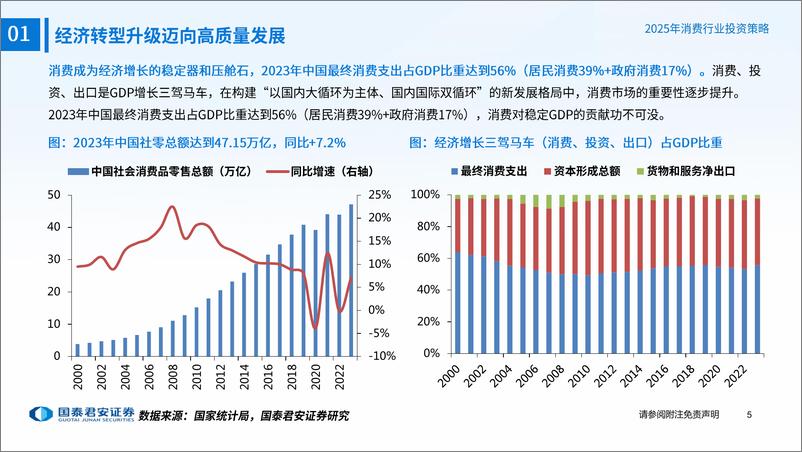 《消费行业消费大组专题报告-2025年消费投资策略：消费的春天-国泰君安-241218-76页》 - 第6页预览图