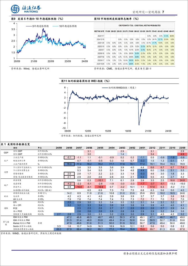 《海外经济政策跟踪：美联储开启降息，日央行按兵不动-240922-海通证券-10页》 - 第7页预览图