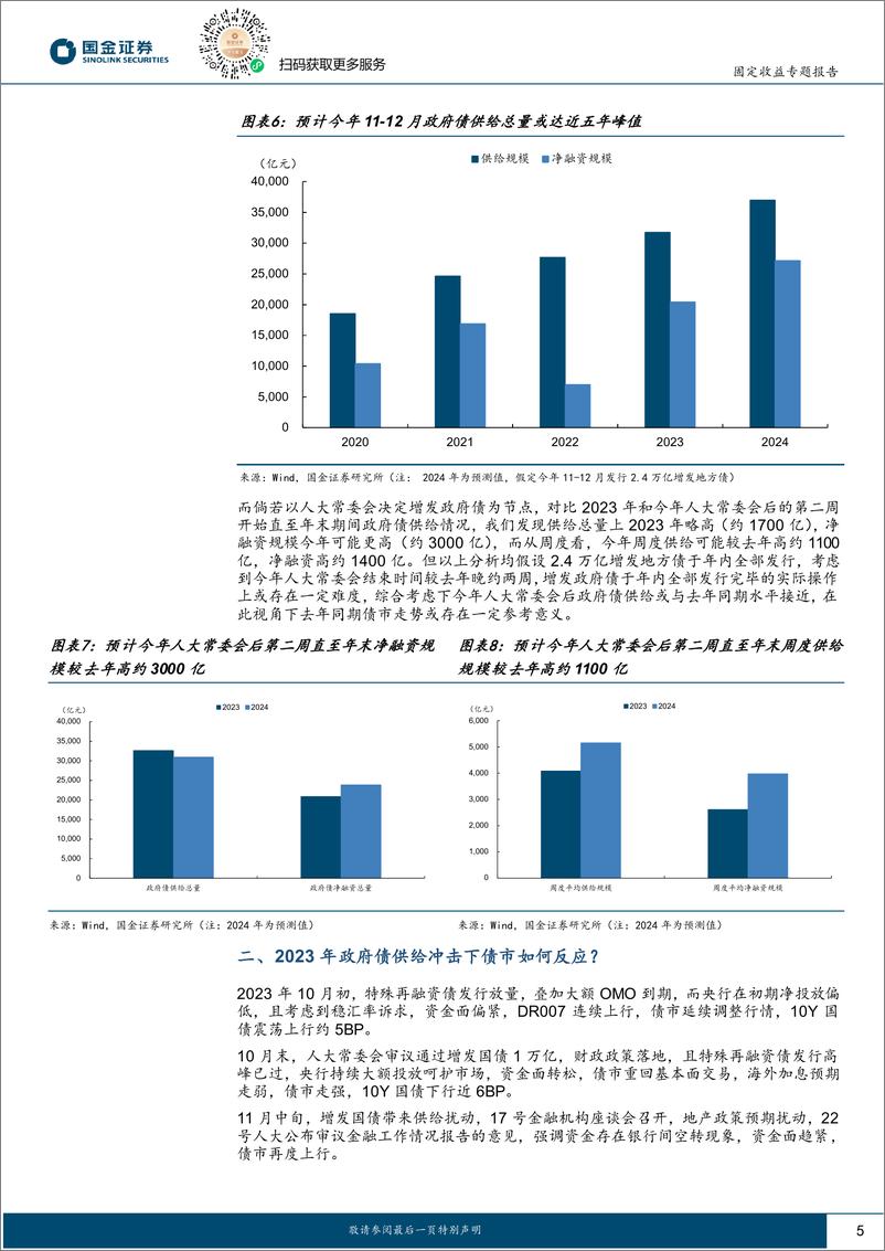 《固定收益专题报告：2023年重现？如何看待年末供给放量-241118-国金证券-11页》 - 第5页预览图