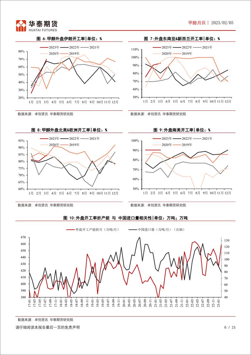 《甲醇月报：进口预期逐步回落，但MTO开工仍未完全恢复-20230205-华泰期货-15页》 - 第7页预览图