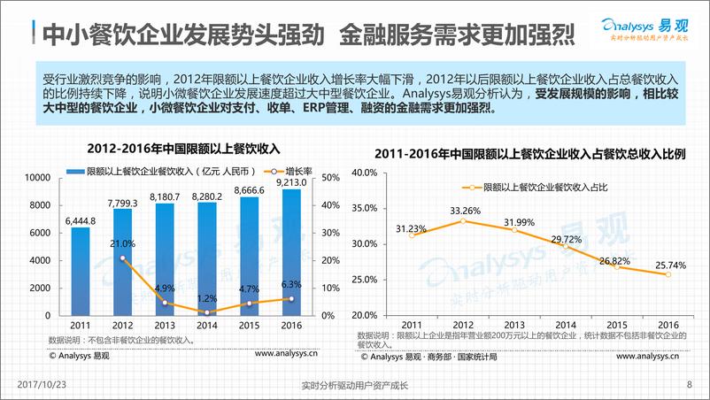 《中国餐饮市场金融服务2017V1(3)》 - 第8页预览图