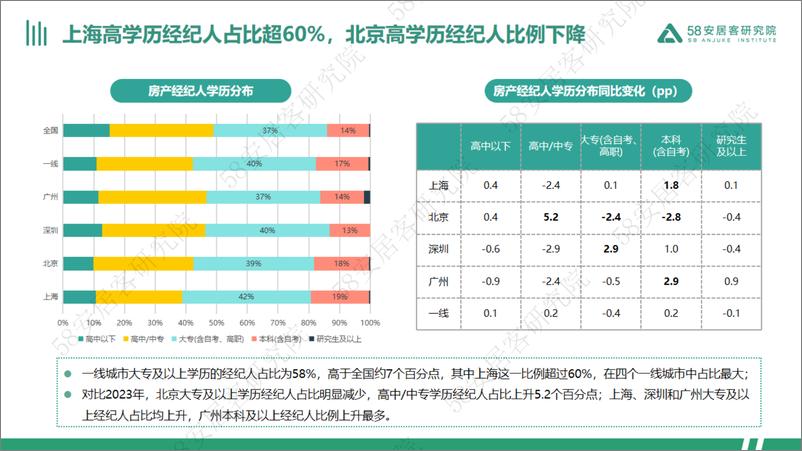 《2024年一线城市经纪人生存报告-58安居客研究院-25页》 - 第4页预览图