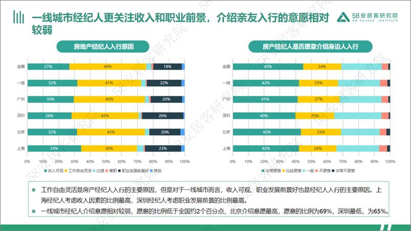 《2024年一线城市经纪人生存报告-58安居客研究院-25页》 - 第5页预览图