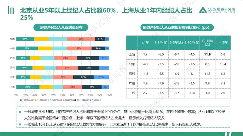 《2024年一线城市经纪人生存报告-58安居客研究院-25页》 - 第7页预览图