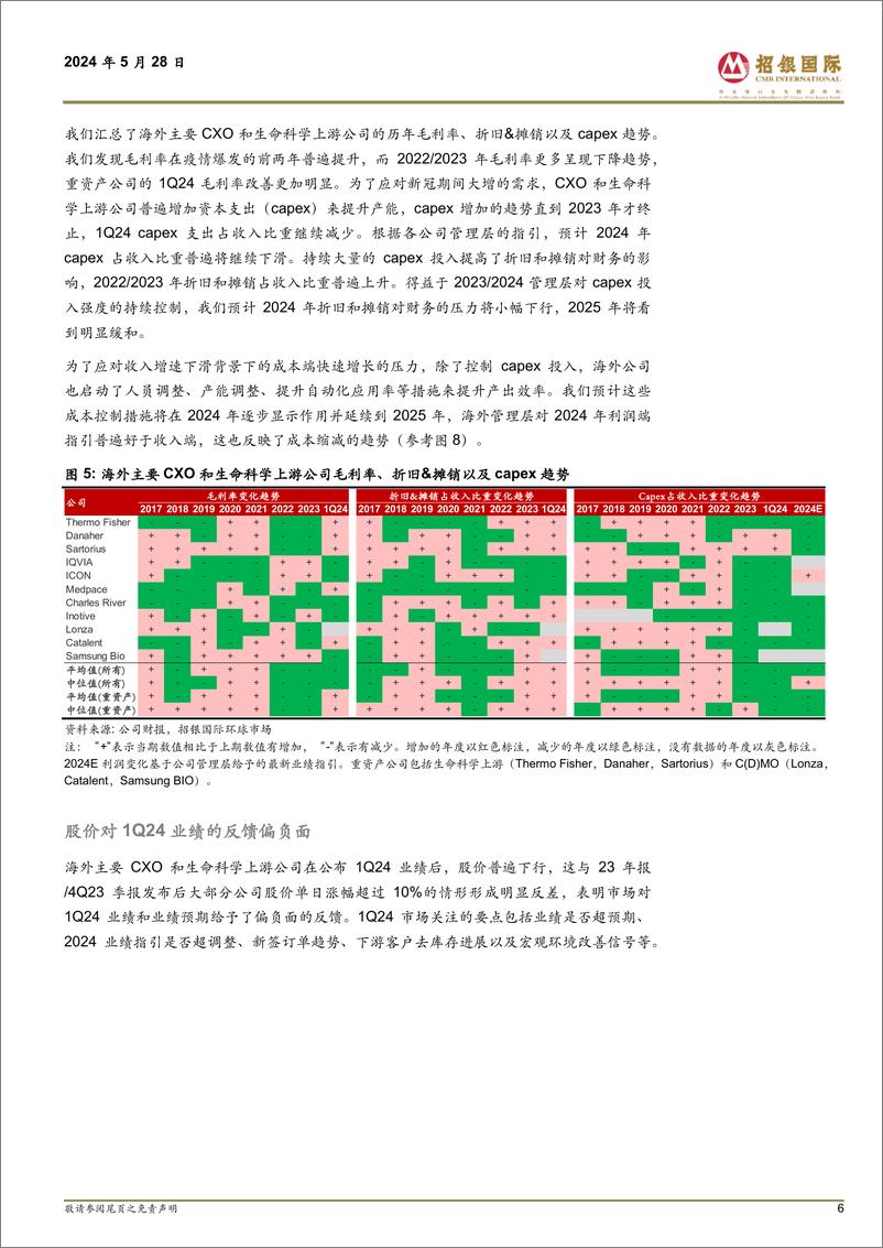 《招银国际-医药行业：海外CXO／生命科学上游1Q24业绩剖析：订单走弱，但24下半年需求复苏仍是共识》 - 第6页预览图