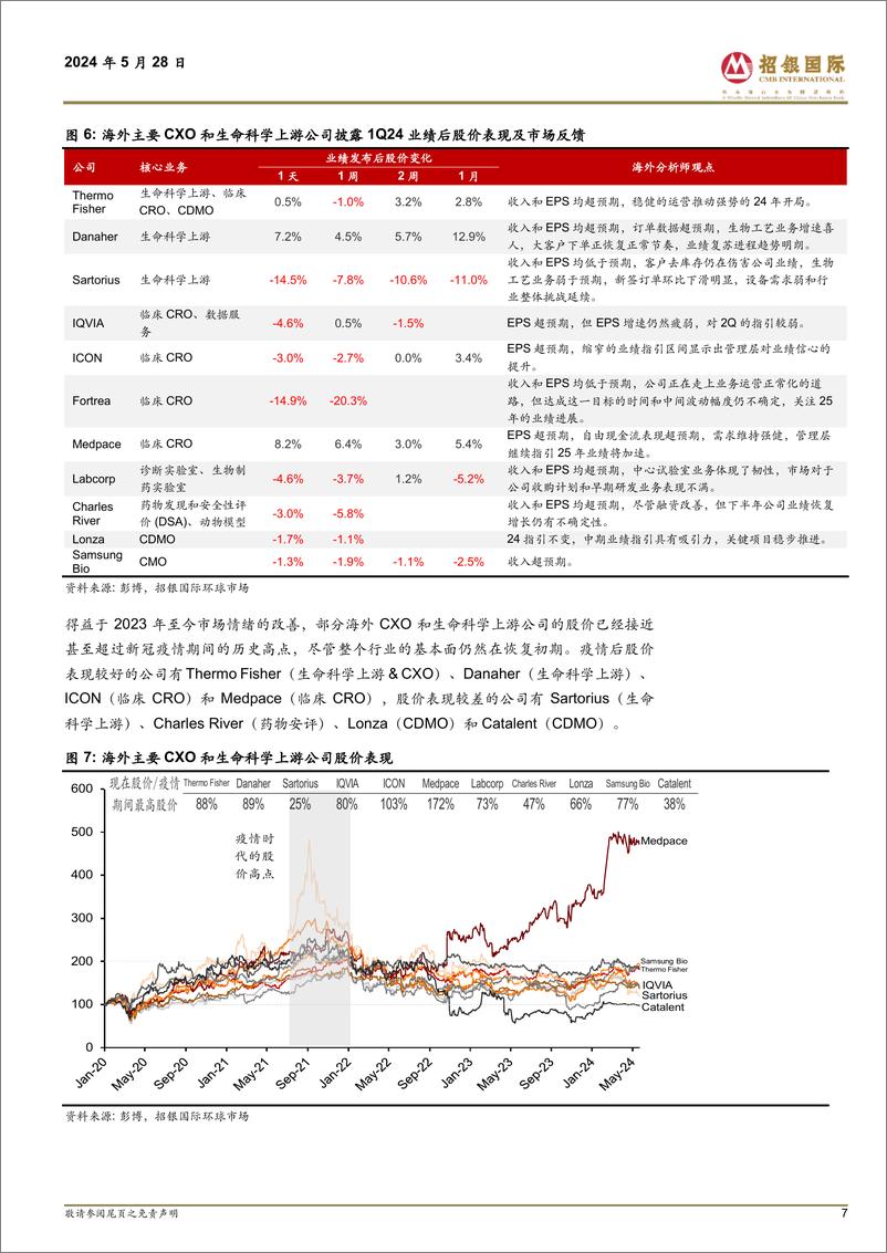 《招银国际-医药行业：海外CXO／生命科学上游1Q24业绩剖析：订单走弱，但24下半年需求复苏仍是共识》 - 第7页预览图