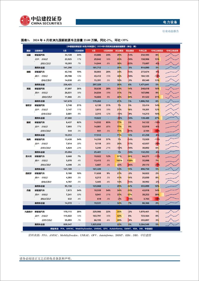 《电力设备行业-欧洲6月份跟踪：九国销量环比回暖，特斯拉季末交付冲高环增148%25-240718-中信建投-23页》 - 第4页预览图