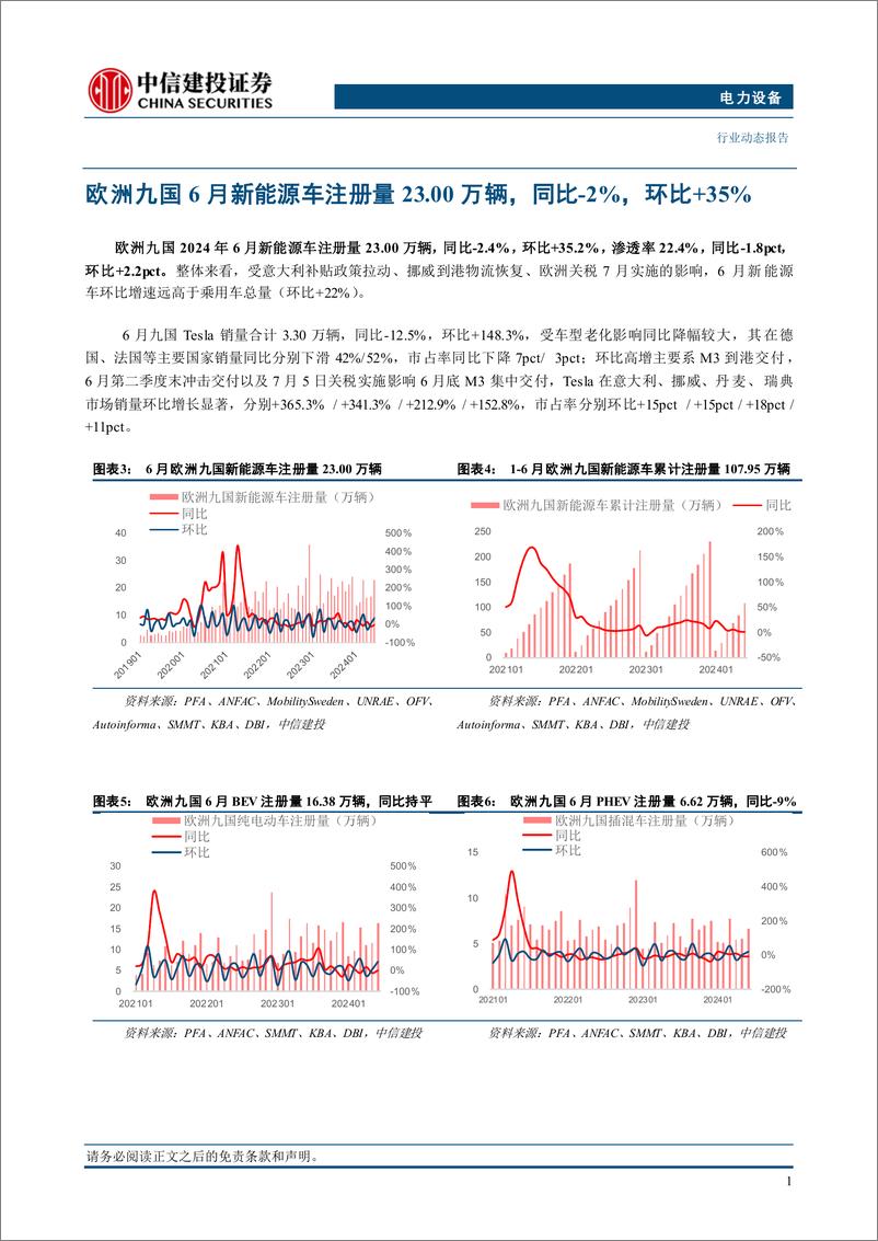 《电力设备行业-欧洲6月份跟踪：九国销量环比回暖，特斯拉季末交付冲高环增148%25-240718-中信建投-23页》 - 第6页预览图