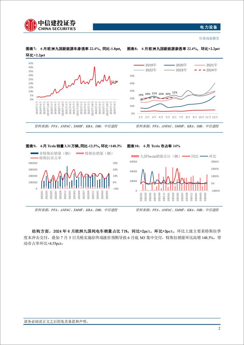 《电力设备行业-欧洲6月份跟踪：九国销量环比回暖，特斯拉季末交付冲高环增148%25-240718-中信建投-23页》 - 第7页预览图