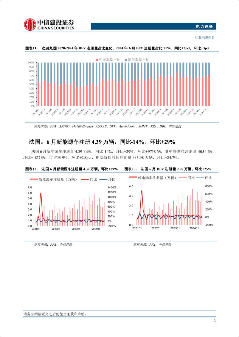 《电力设备行业-欧洲6月份跟踪：九国销量环比回暖，特斯拉季末交付冲高环增148%25-240718-中信建投-23页》 - 第8页预览图