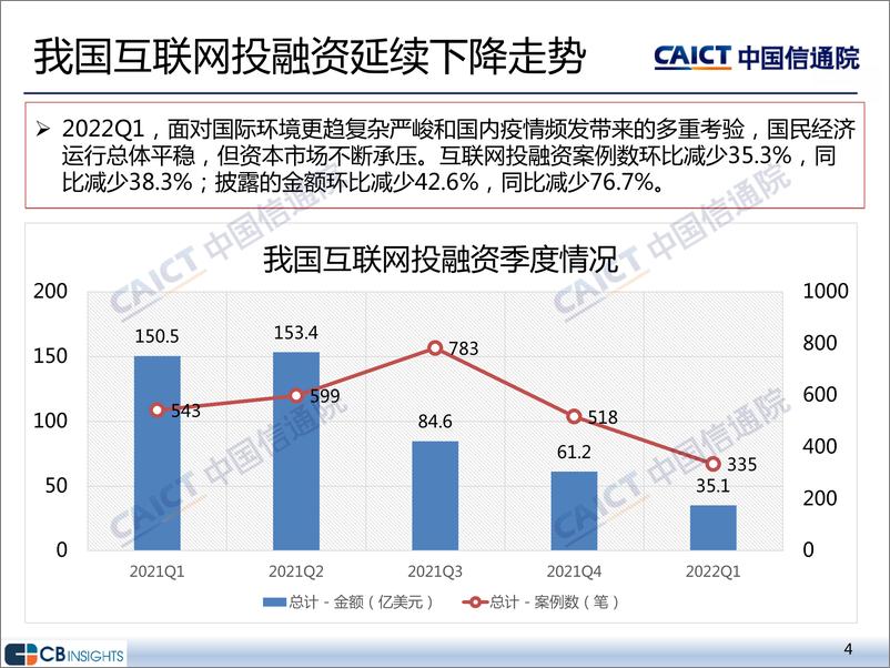 《2022年一季度互联网投融资运行情况-15页》 - 第4页预览图