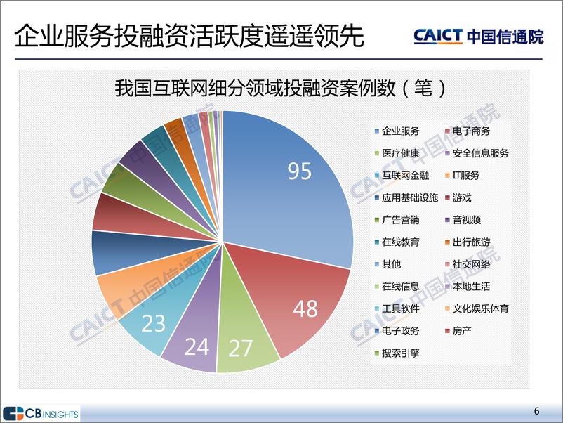 《2022年一季度互联网投融资运行情况-15页》 - 第6页预览图