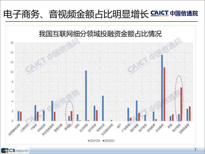 《2022年一季度互联网投融资运行情况-15页》 - 第7页预览图