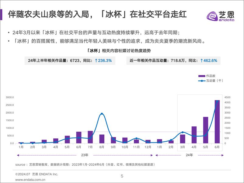 《2024冰杯消费趋势洞察-29页》 - 第5页预览图