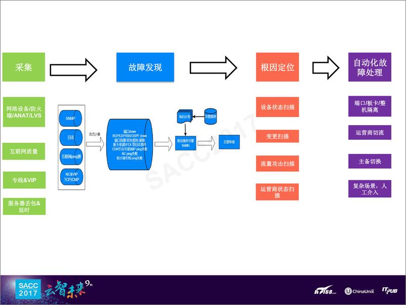 《何源：阿里网络故障智能化治理(1)》 - 第4页预览图