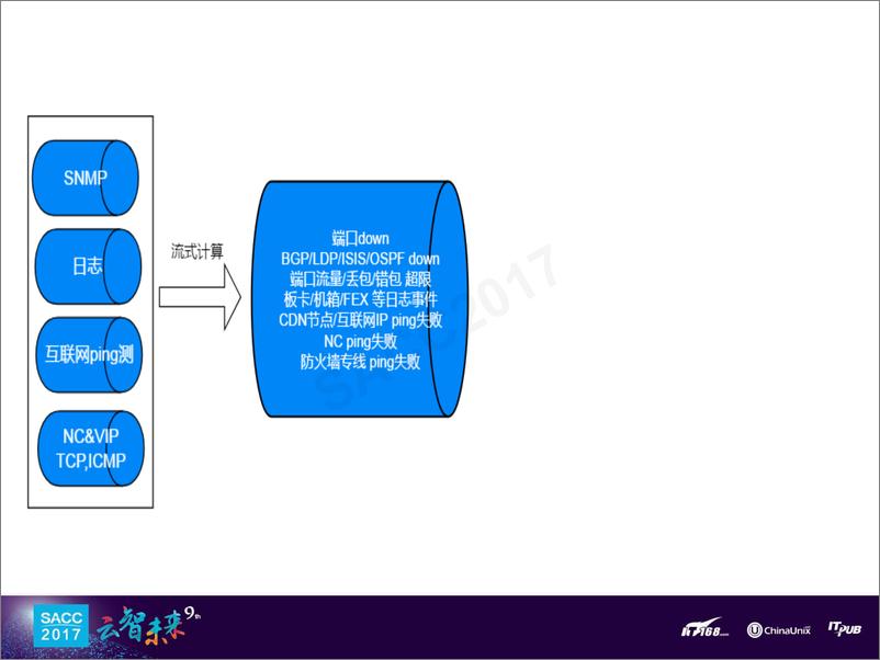 《何源：阿里网络故障智能化治理(1)》 - 第6页预览图