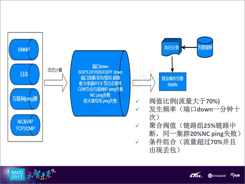 《何源：阿里网络故障智能化治理(1)》 - 第7页预览图