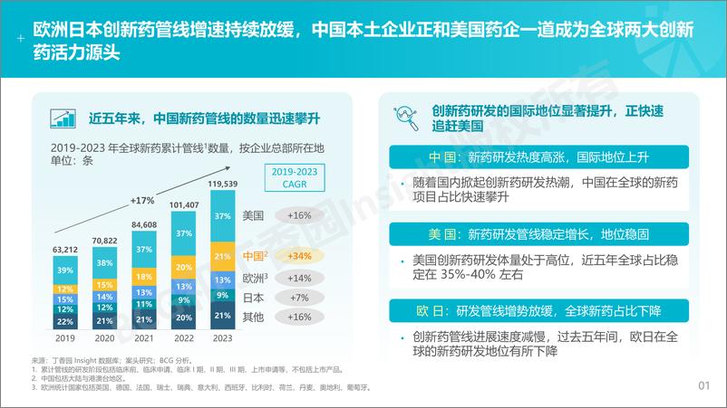 《全球创新药研发格局洞察系列报告第二篇ADC-Insight 联合 BCG 发布》 - 第4页预览图