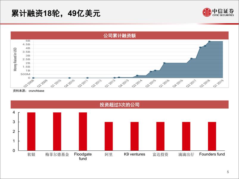 《科技行业先锋系列报告23：Lyft，共享出行IPO第一股-20190325-中信证券-19页》 - 第7页预览图