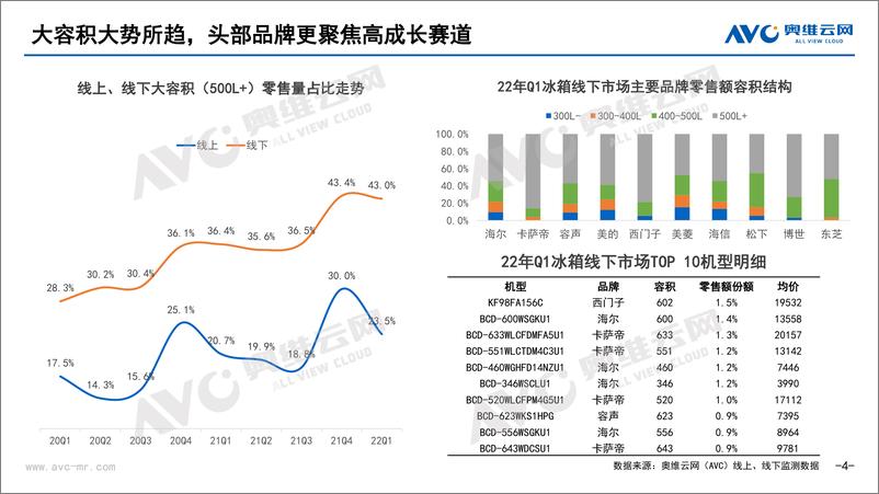 《2022年Q1冰箱季度市场总结-7页》 - 第5页预览图