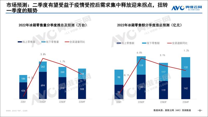 《2022年Q1冰箱季度市场总结-7页》 - 第7页预览图