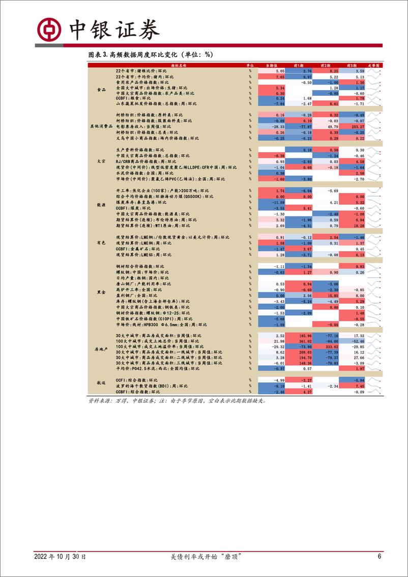 《高频数据扫描：美债利率或开始“磨顶”-20221030-中银国际-21页》 - 第7页预览图