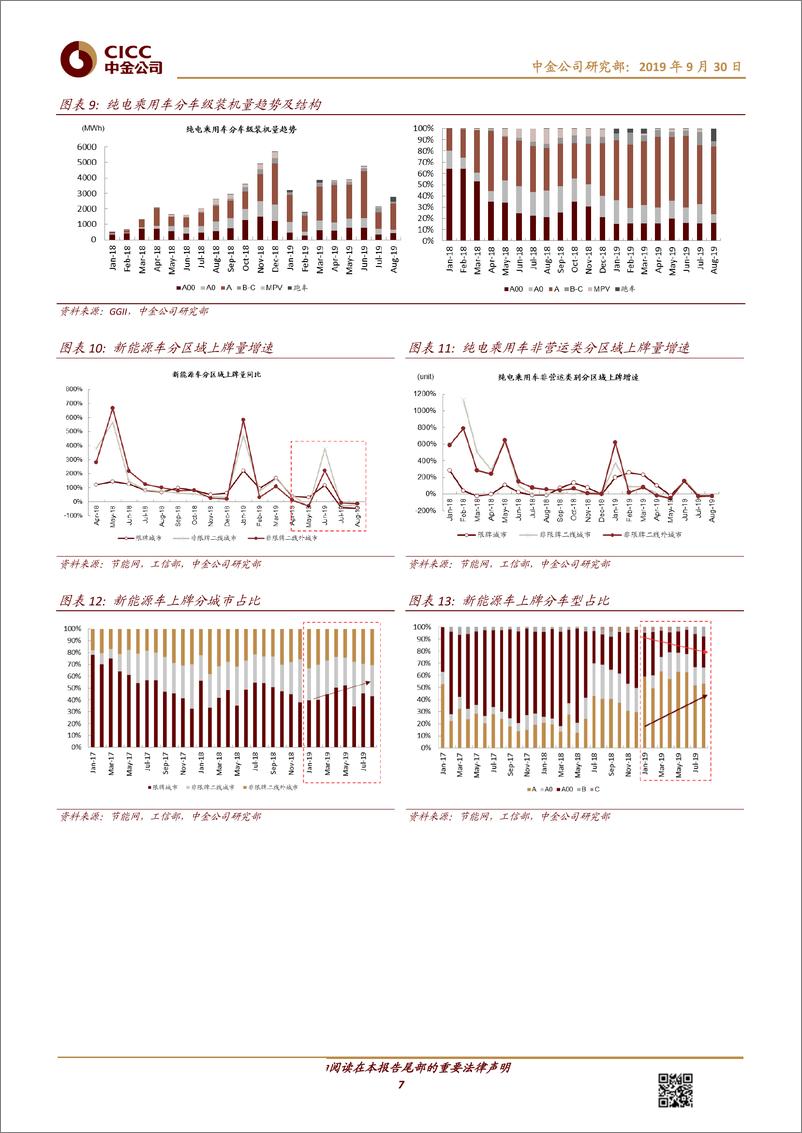 《电力电气设备行业新能源车月度观察：乘用车结构性增长拉动装机，集中度再提升-20190930-中金公司-18页》 - 第8页预览图