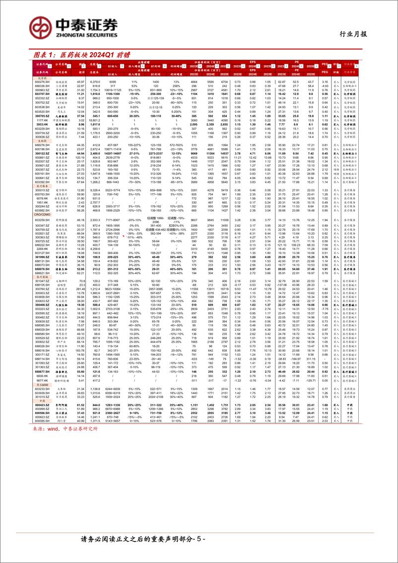 《医药生物行业4月月报：Q1前瞻；逐步关注Q2业绩改善-240331-中泰证券-16页》 - 第4页预览图