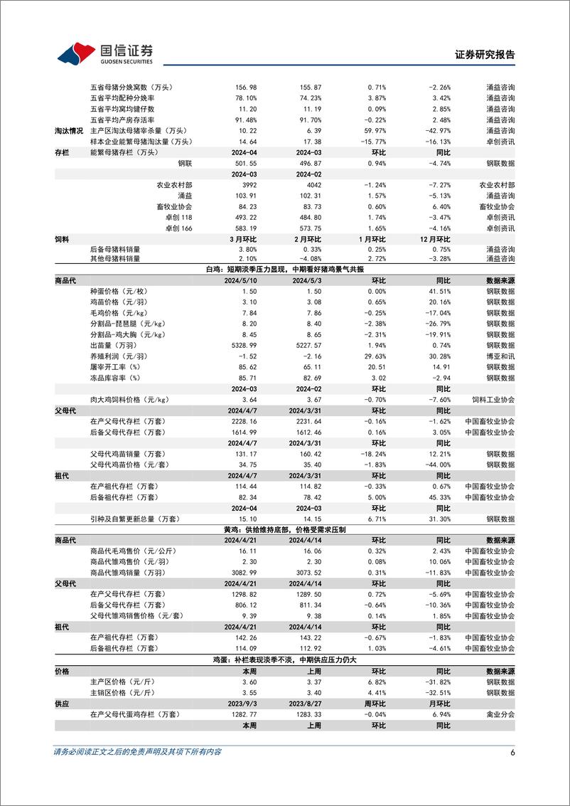 《农产品研究跟踪系列报告(108)：生猪均重和屠宰量环比下滑，二育情绪有所提振-240512-国信证券-26页》 - 第6页预览图