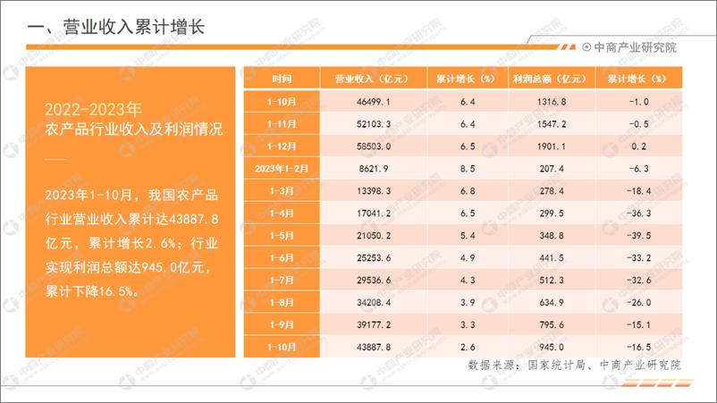 《中商产业研究院：中国农产品行业经济运行月度报告（2023年1-10月）》 - 第5页预览图