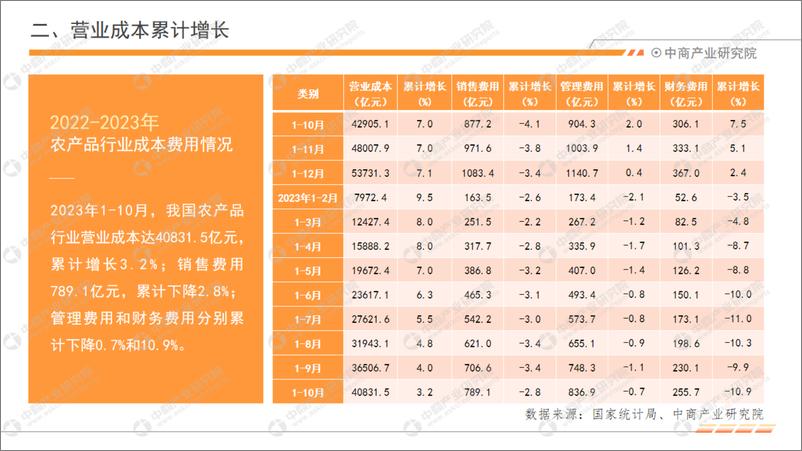 《中商产业研究院：中国农产品行业经济运行月度报告（2023年1-10月）》 - 第6页预览图