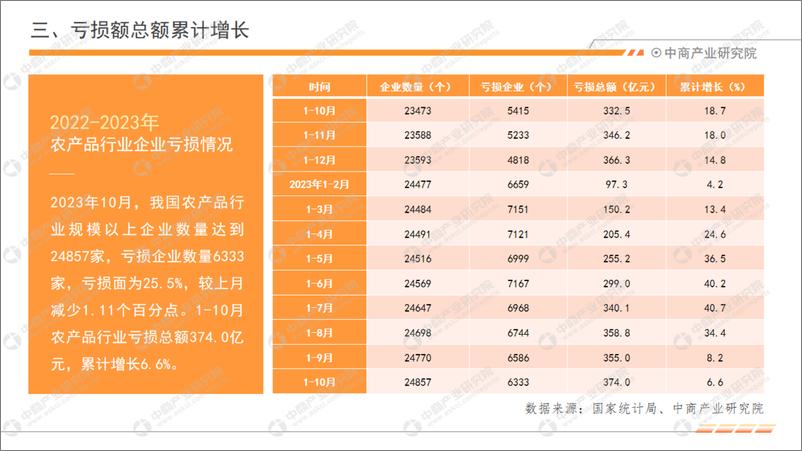 《中商产业研究院：中国农产品行业经济运行月度报告（2023年1-10月）》 - 第7页预览图