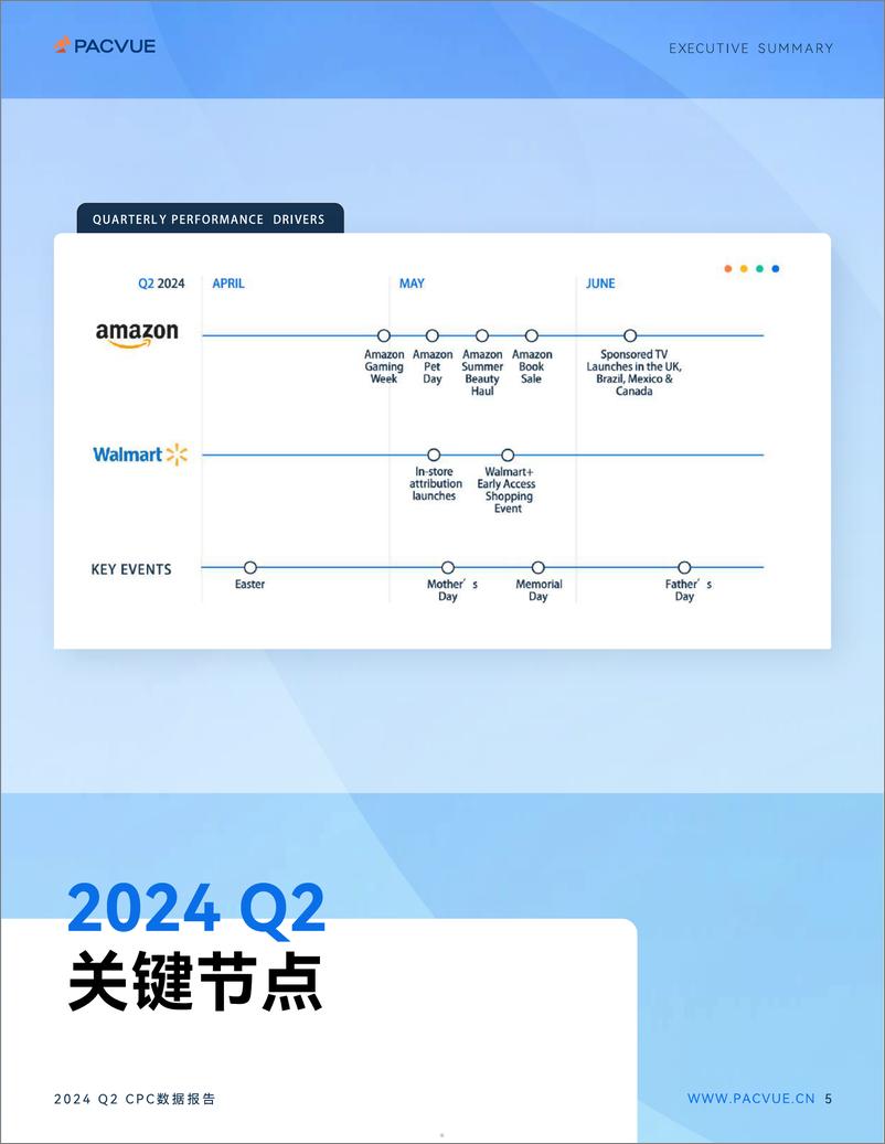 《2024年Q2亚马逊沃尔玛全球电商CPC数据报告-Pacvue》 - 第5页预览图