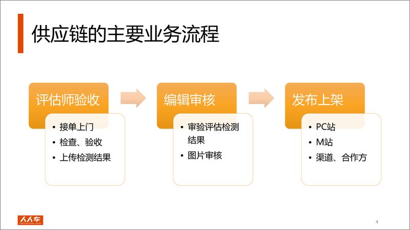 《人人车供应链系统技术架构演进》 - 第5页预览图