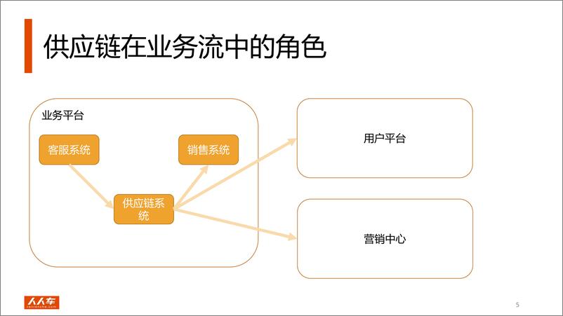 《人人车供应链系统技术架构演进》 - 第6页预览图