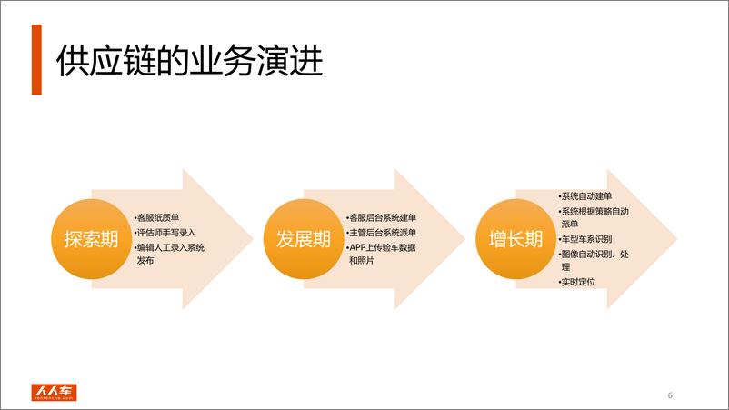 《人人车供应链系统技术架构演进》 - 第7页预览图