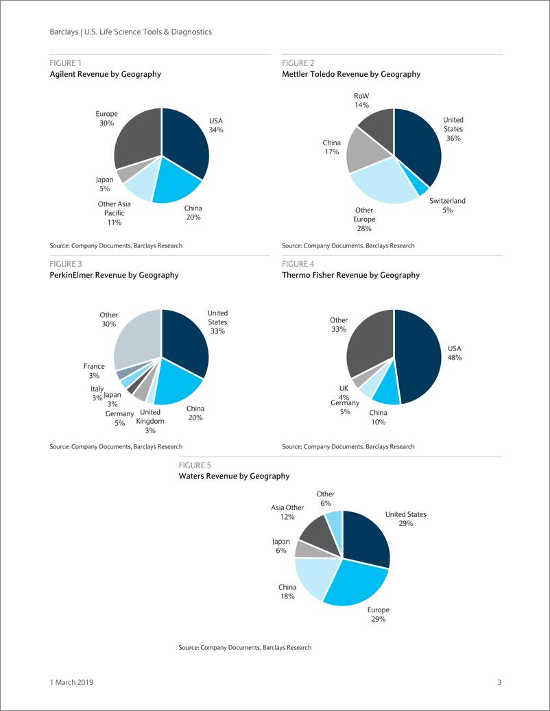 《巴克莱-美股-医疗保健行业-2019年2月巴克莱生命科学与诊断工具产业追踪：全球PMIs显示了温和的未来-2019.3.1-28页》 - 第4页预览图