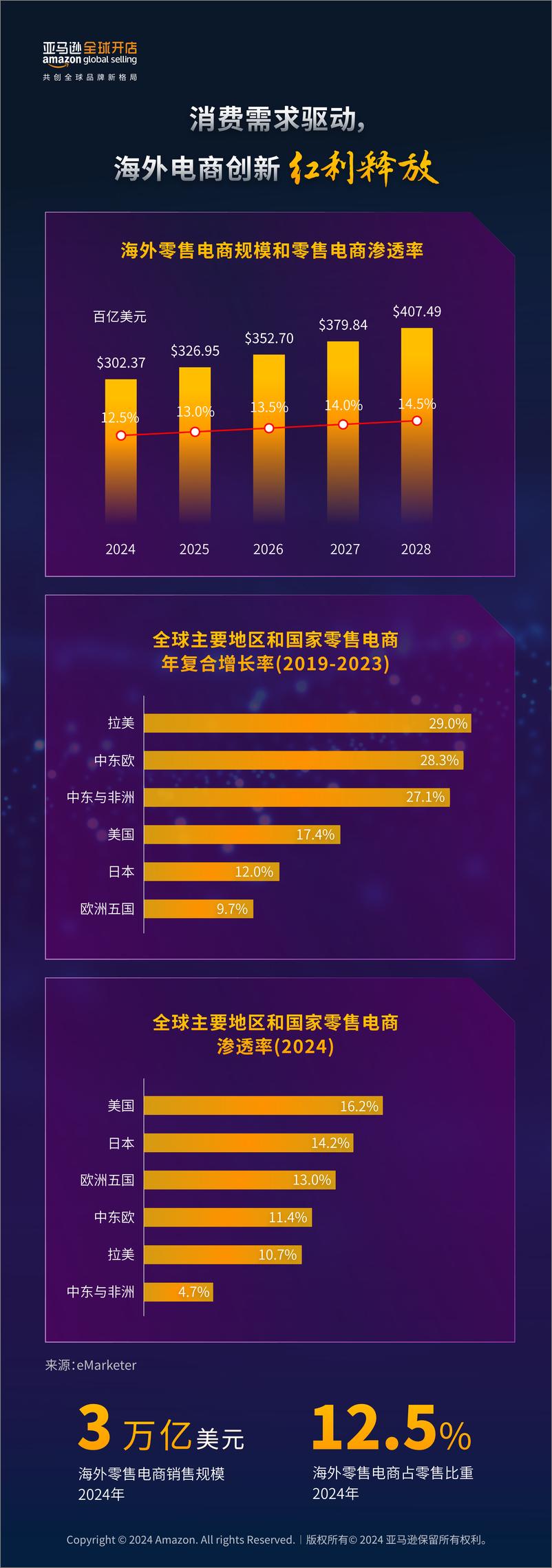 《亚马逊全球开店_2024中国出口跨境电商发展趋势白皮书》 - 第2页预览图