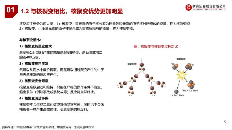 《深度报告-20240314-浙商证券-可控核聚变设备行业深可控核聚未来能设备先401mb》 - 第6页预览图