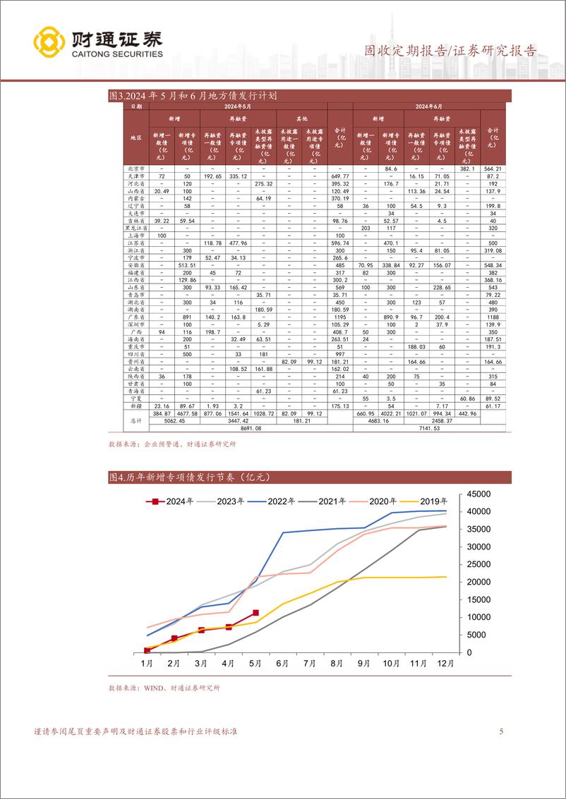 《下周地方债净发行规模达年内新高-240526-财通证券-15页》 - 第5页预览图