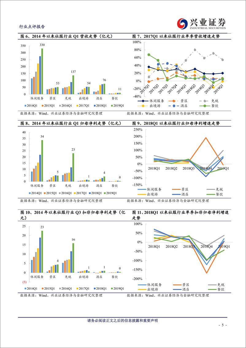 《社会服务行业18年报及19一季报综述：18Q4及19Q1社服行业业绩增速触底回升，免税依然一枝独秀-20190506-兴业证券-26页》 - 第6页预览图